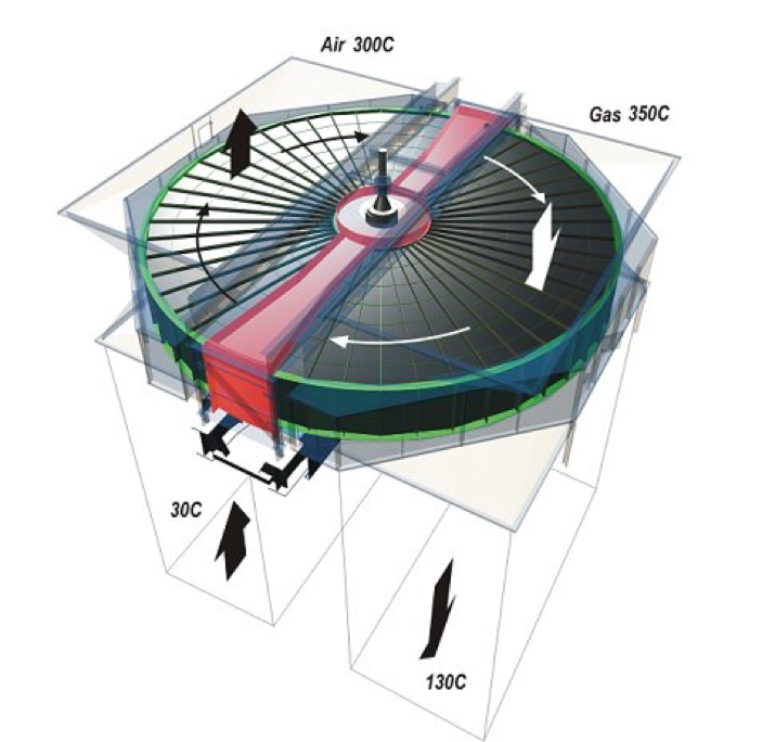 مبدل حرارتی بازیاب (regenerative heat exchanger):