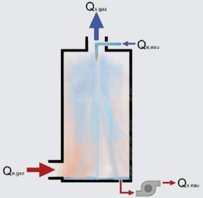 مبدل حرارتی تماس مستقیم (direct contact heat exchanger):